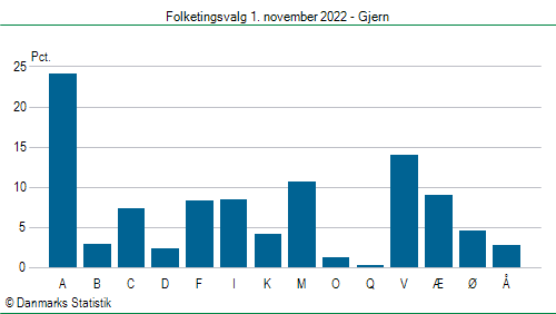 Folketingsvalg tirsdag 1. november 2022