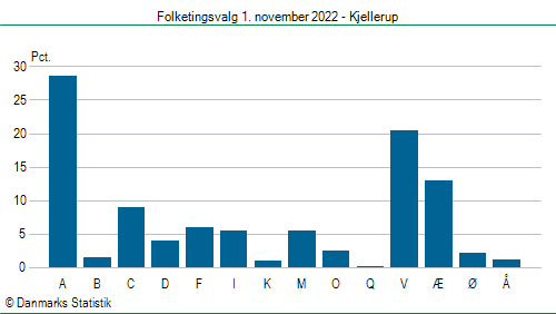 Folketingsvalg tirsdag 1. november 2022