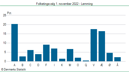 Folketingsvalg tirsdag 1. november 2022