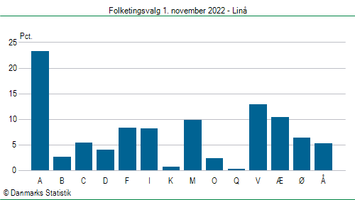 Folketingsvalg tirsdag 1. november 2022