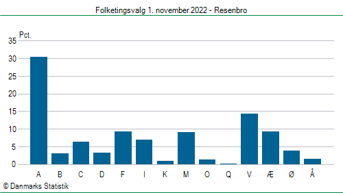 Folketingsvalg tirsdag 1. november 2022