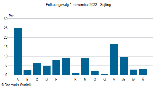 Folketingsvalg tirsdag 1. november 2022