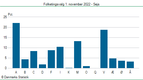 Folketingsvalg tirsdag 1. november 2022