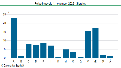 Folketingsvalg tirsdag 1. november 2022