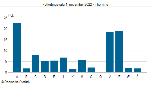 Folketingsvalg tirsdag 1. november 2022