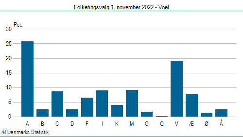 Folketingsvalg tirsdag 1. november 2022