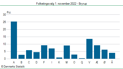 Folketingsvalg tirsdag 1. november 2022