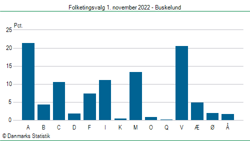 Folketingsvalg tirsdag 1. november 2022