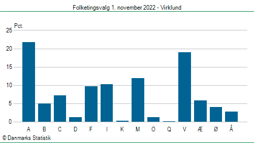 Folketingsvalg tirsdag 1. november 2022