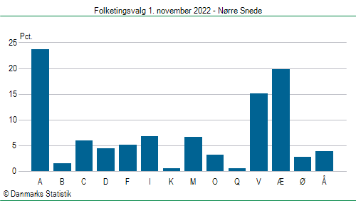 Folketingsvalg tirsdag 1. november 2022