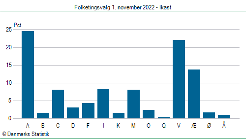 Folketingsvalg tirsdag 1. november 2022