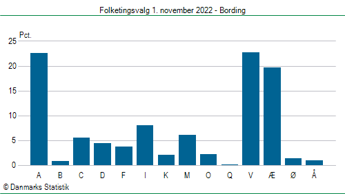 Folketingsvalg tirsdag 1. november 2022