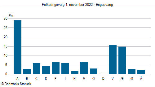 Folketingsvalg tirsdag 1. november 2022