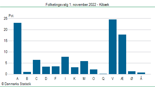 Folketingsvalg tirsdag 1. november 2022