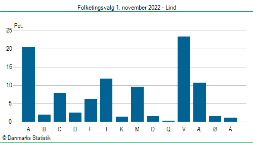 Folketingsvalg tirsdag 1. november 2022