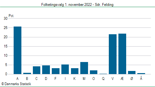 Folketingsvalg tirsdag 1. november 2022