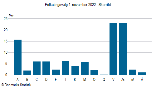 Folketingsvalg tirsdag 1. november 2022