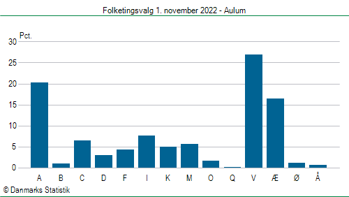 Folketingsvalg tirsdag 1. november 2022