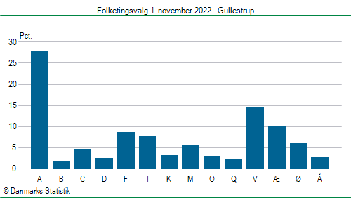 Folketingsvalg tirsdag 1. november 2022