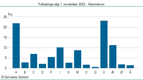 Folketingsvalg tirsdag 1. november 2022