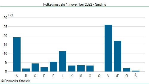 Folketingsvalg tirsdag 1. november 2022