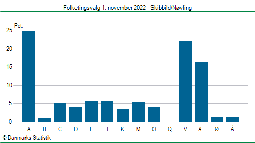 Folketingsvalg tirsdag 1. november 2022