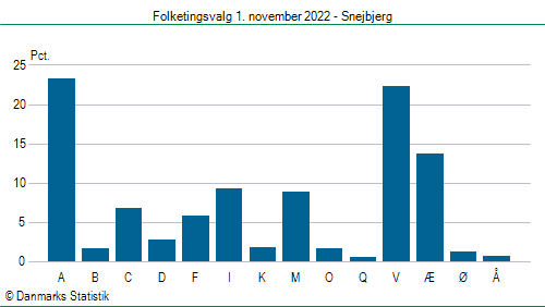 Folketingsvalg tirsdag 1. november 2022