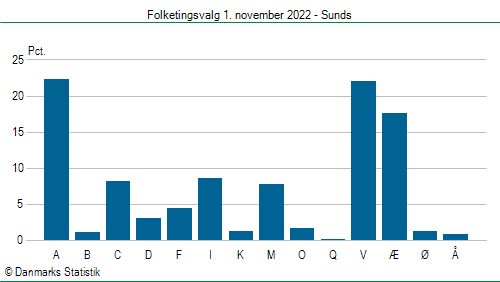 Folketingsvalg tirsdag 1. november 2022