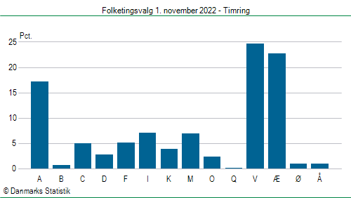 Folketingsvalg tirsdag 1. november 2022