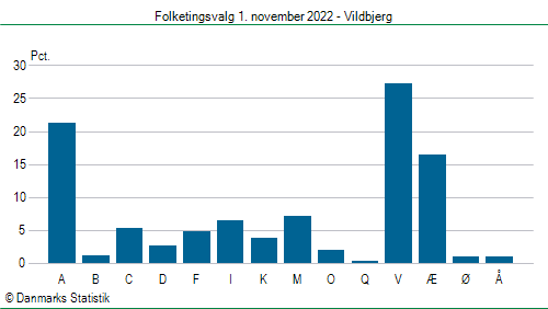 Folketingsvalg tirsdag 1. november 2022