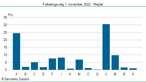 Folketingsvalg tirsdag 1. november 2022