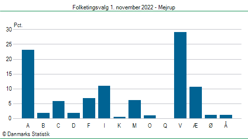 Folketingsvalg tirsdag 1. november 2022