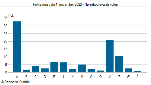 Folketingsvalg tirsdag 1. november 2022