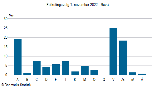 Folketingsvalg tirsdag 1. november 2022