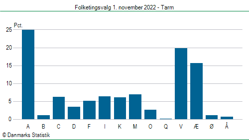 Folketingsvalg tirsdag 1. november 2022