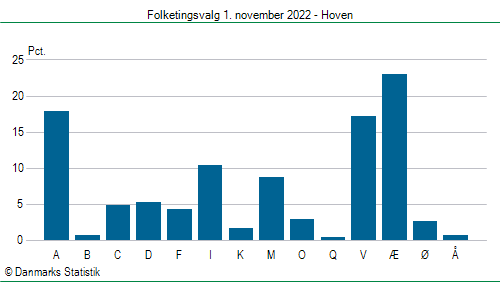 Folketingsvalg tirsdag 1. november 2022