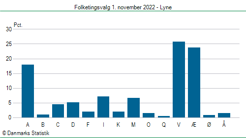 Folketingsvalg tirsdag 1. november 2022