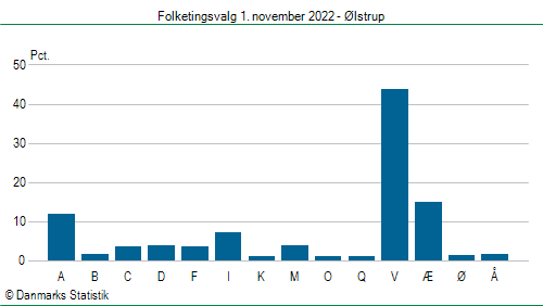 Folketingsvalg tirsdag 1. november 2022