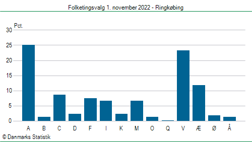 Folketingsvalg tirsdag 1. november 2022