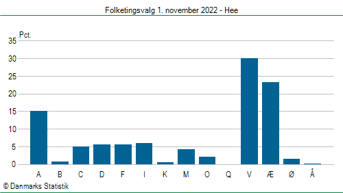 Folketingsvalg tirsdag 1. november 2022