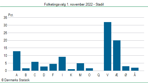 Folketingsvalg tirsdag 1. november 2022