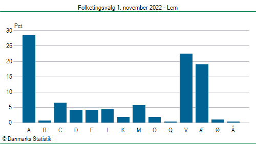 Folketingsvalg tirsdag 1. november 2022