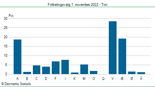 Folketingsvalg tirsdag 1. november 2022