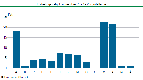 Folketingsvalg tirsdag 1. november 2022