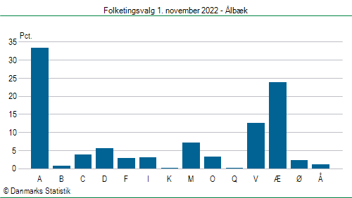 Folketingsvalg tirsdag 1. november 2022