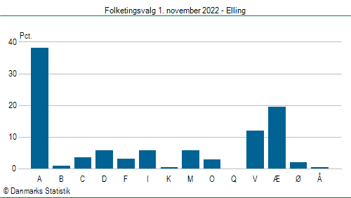 Folketingsvalg tirsdag 1. november 2022