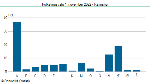 Folketingsvalg tirsdag 1. november 2022