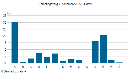 Folketingsvalg tirsdag 1. november 2022