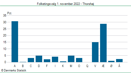 Folketingsvalg tirsdag 1. november 2022