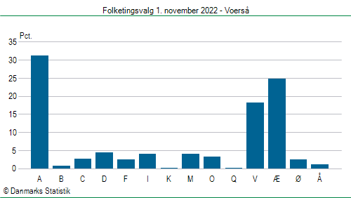 Folketingsvalg tirsdag 1. november 2022